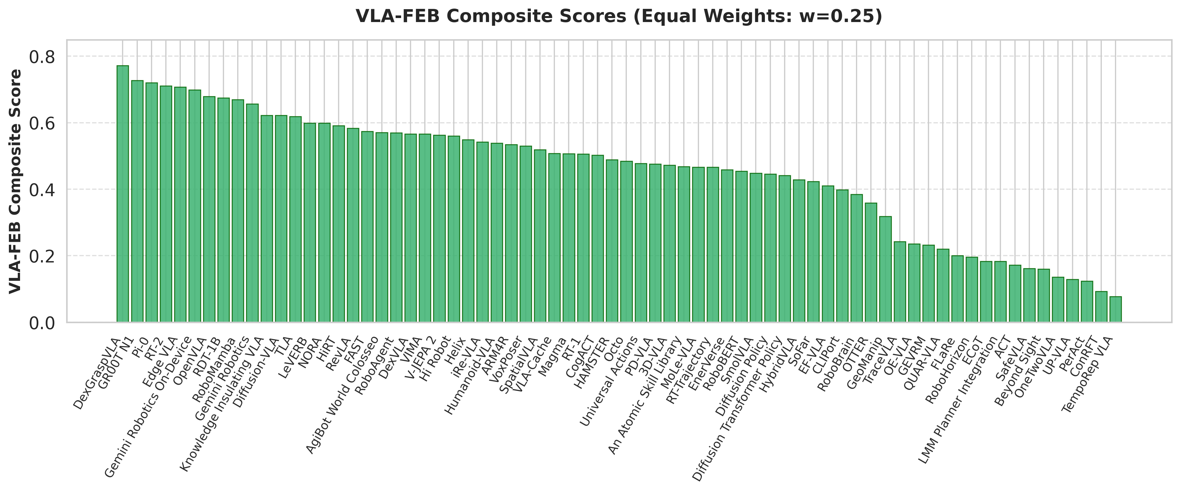 VLA-FEB Score Distribution