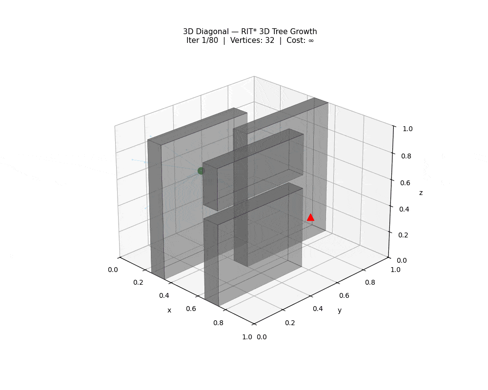 3D Diagonal — RIT*
