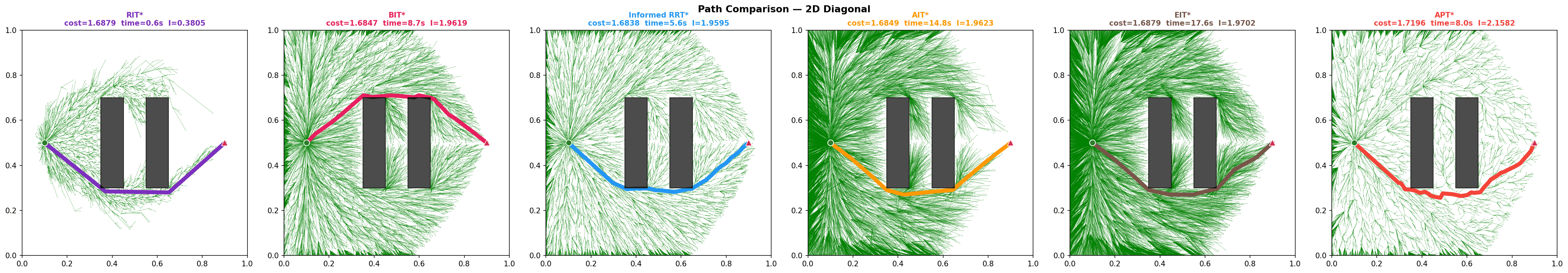 Path comparison — Diagonal