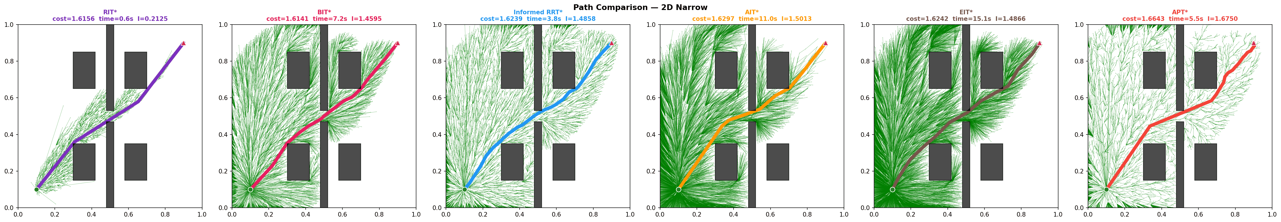 Path comparison — Narrow Passage