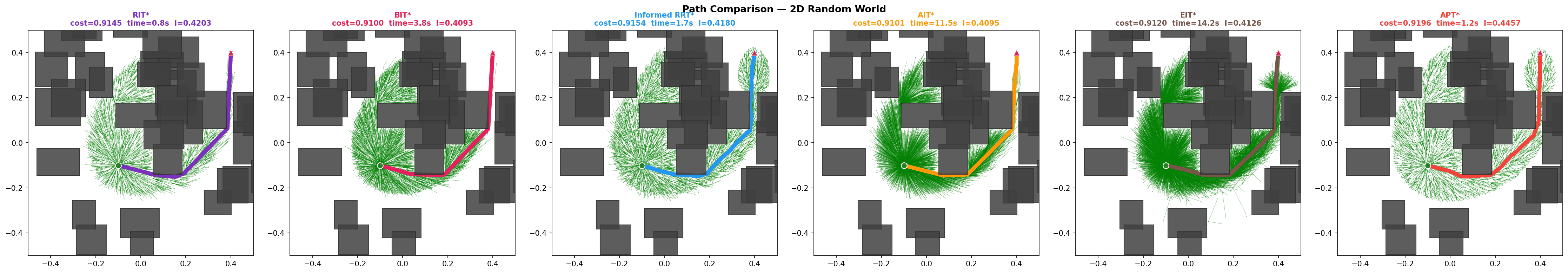 Path comparison — Random World