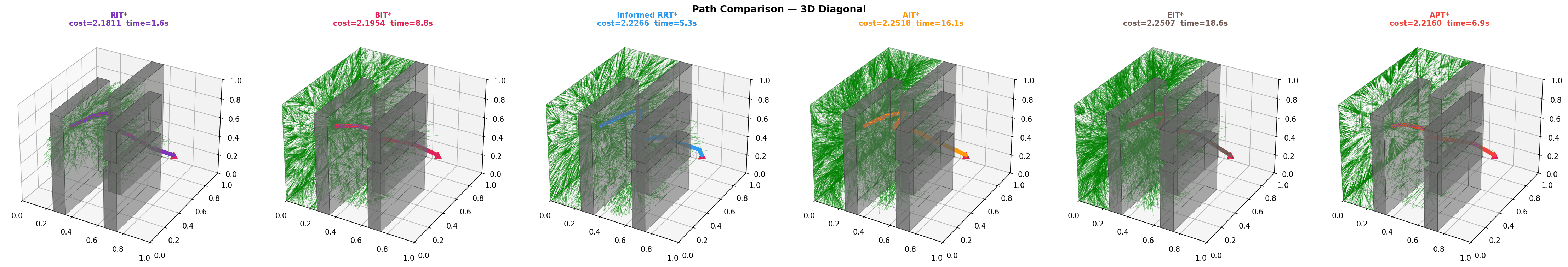 Path comparison — 3D Diagonal