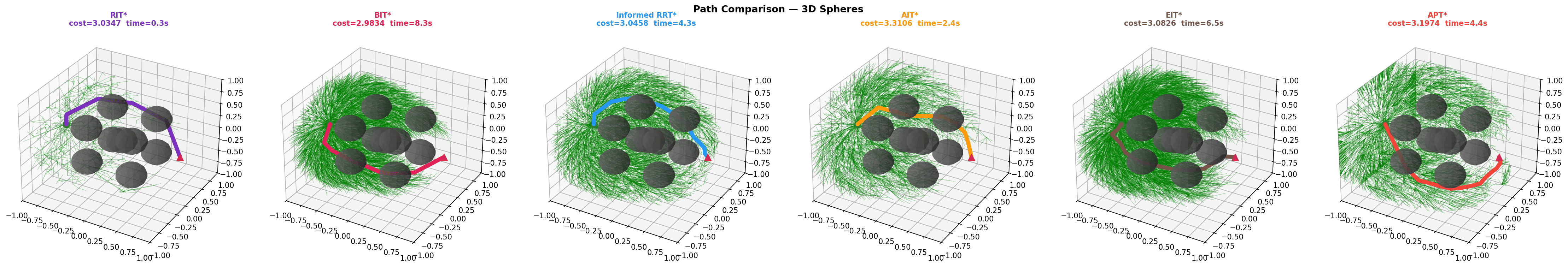 Path comparison — 3D Spheres